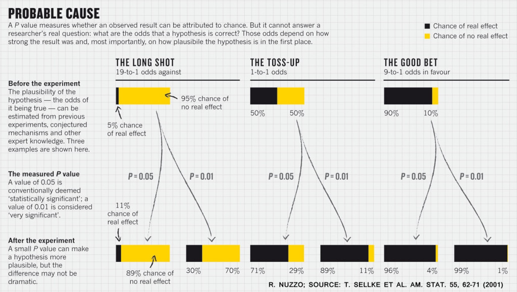 P-Value