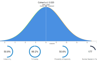 Effect size, statistical significance and big data