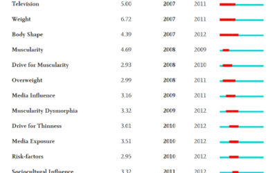 Science mapping research on body image: A bibliometric review of publications in Body Image, 2004–2020