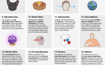 We are all susceptible to behavioral biases, here is a list of common ones
