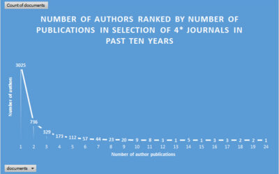 Publishing in top tier outlets: some insights from bibliometric analysis