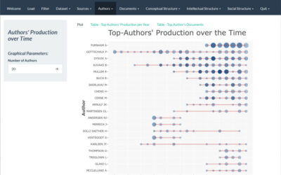 Bibliometrix and biblioshiny – R packages