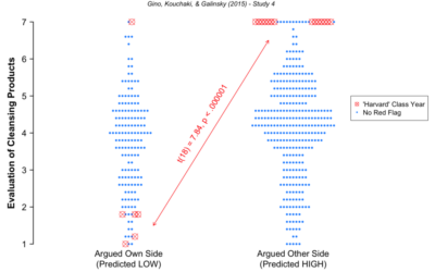 Yet more on academic fraud: the case of Francesca Gino and Data Colada