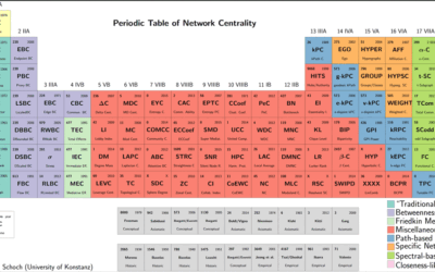 SNA measures are not like other measures