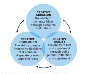 How to manage for collective creativity